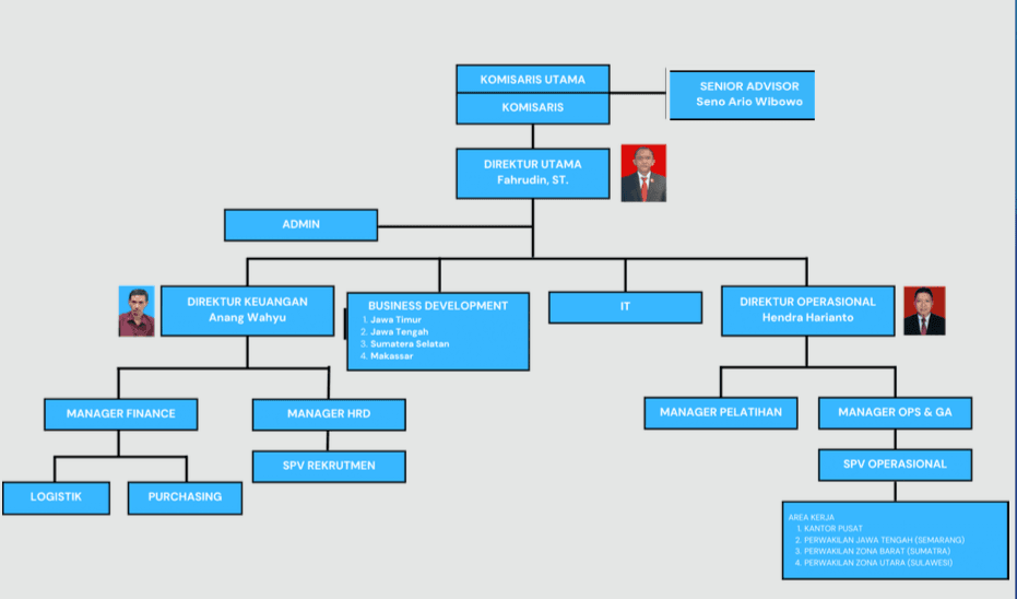 Struktur Organisasi PT Panca Pilar Hutama